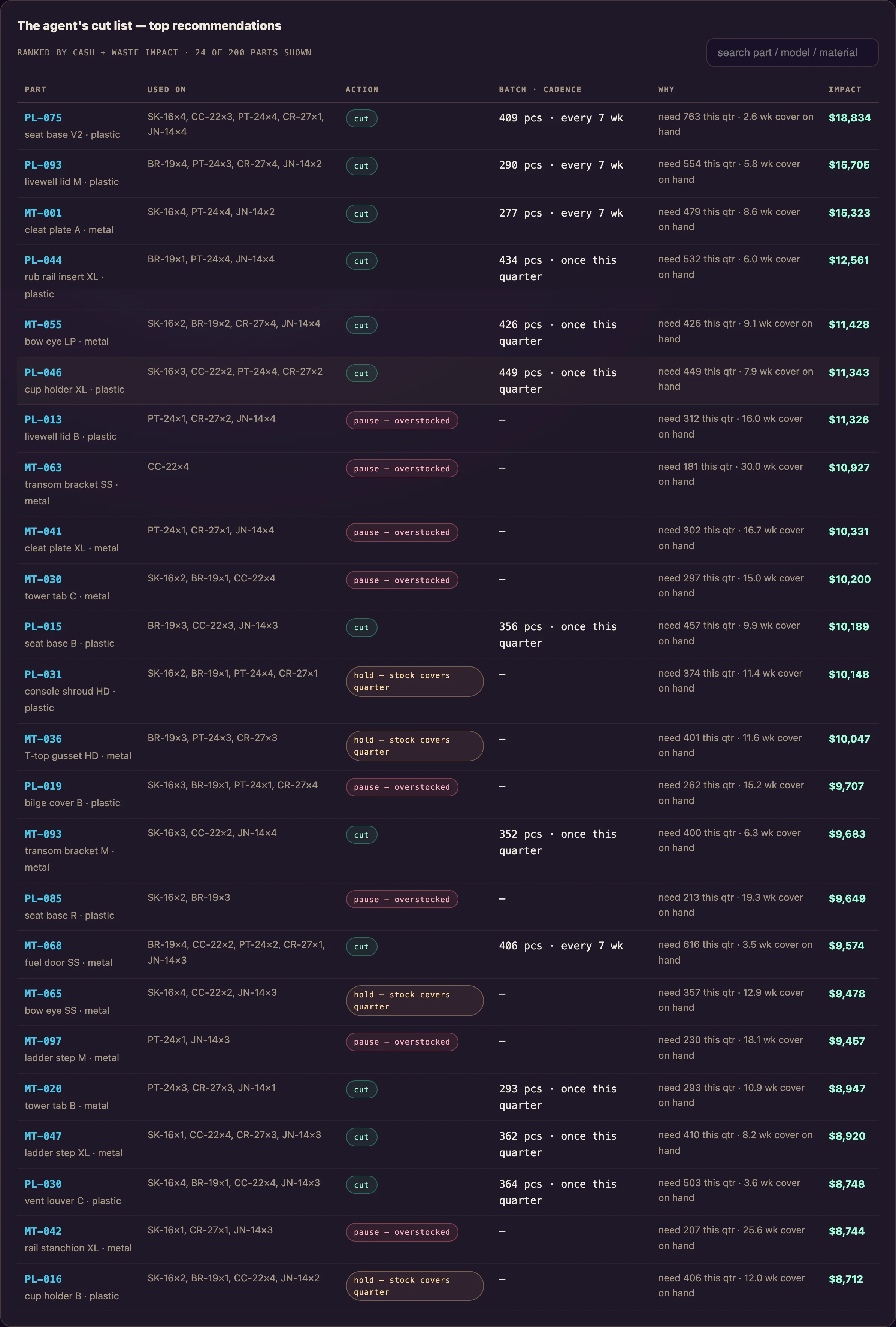 The agent's cut list — per-part actions, batch sizes, cadence and dollar impact