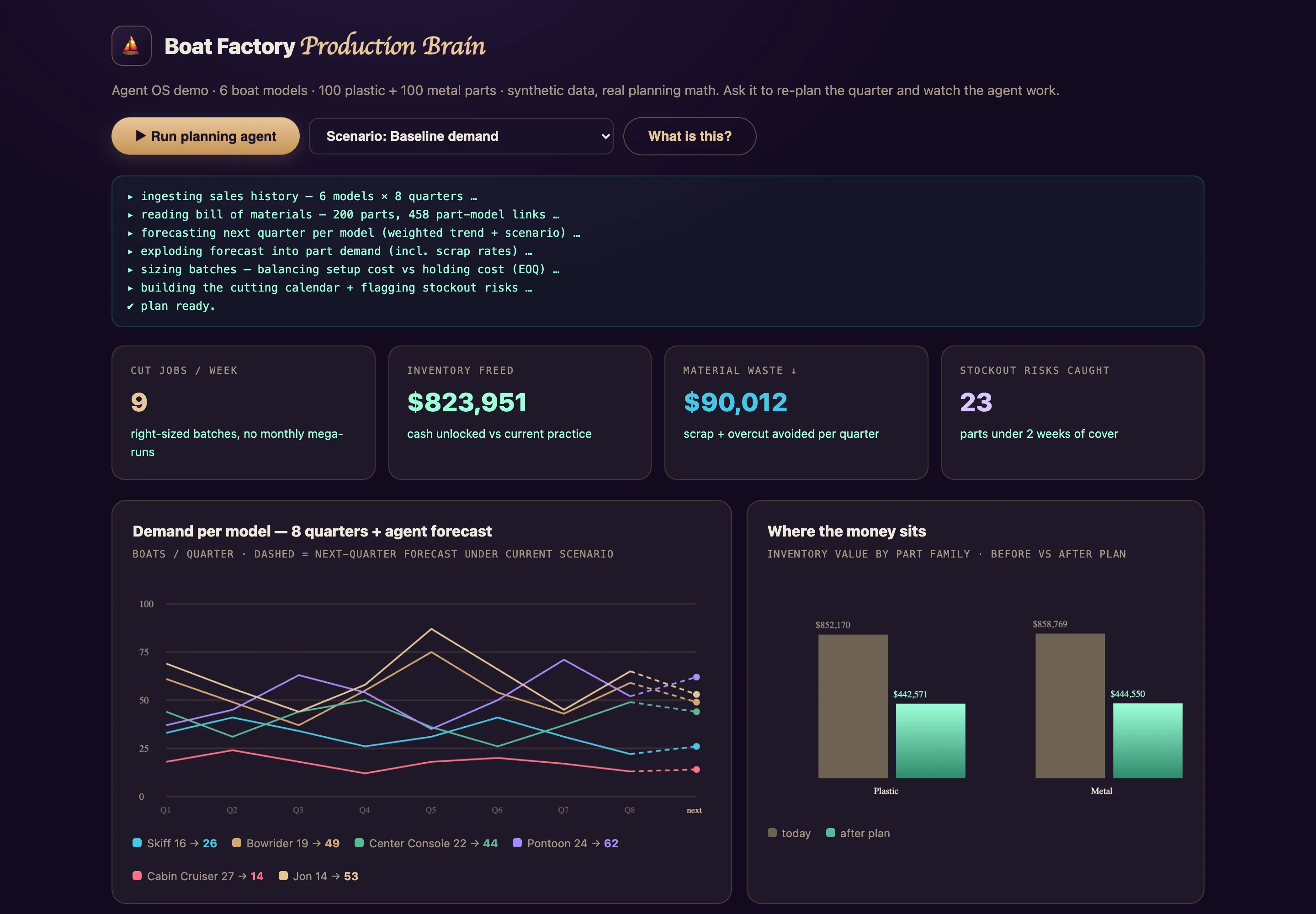 The Production Brain dashboard — KPIs, demand chart with forecasts, inventory before and after