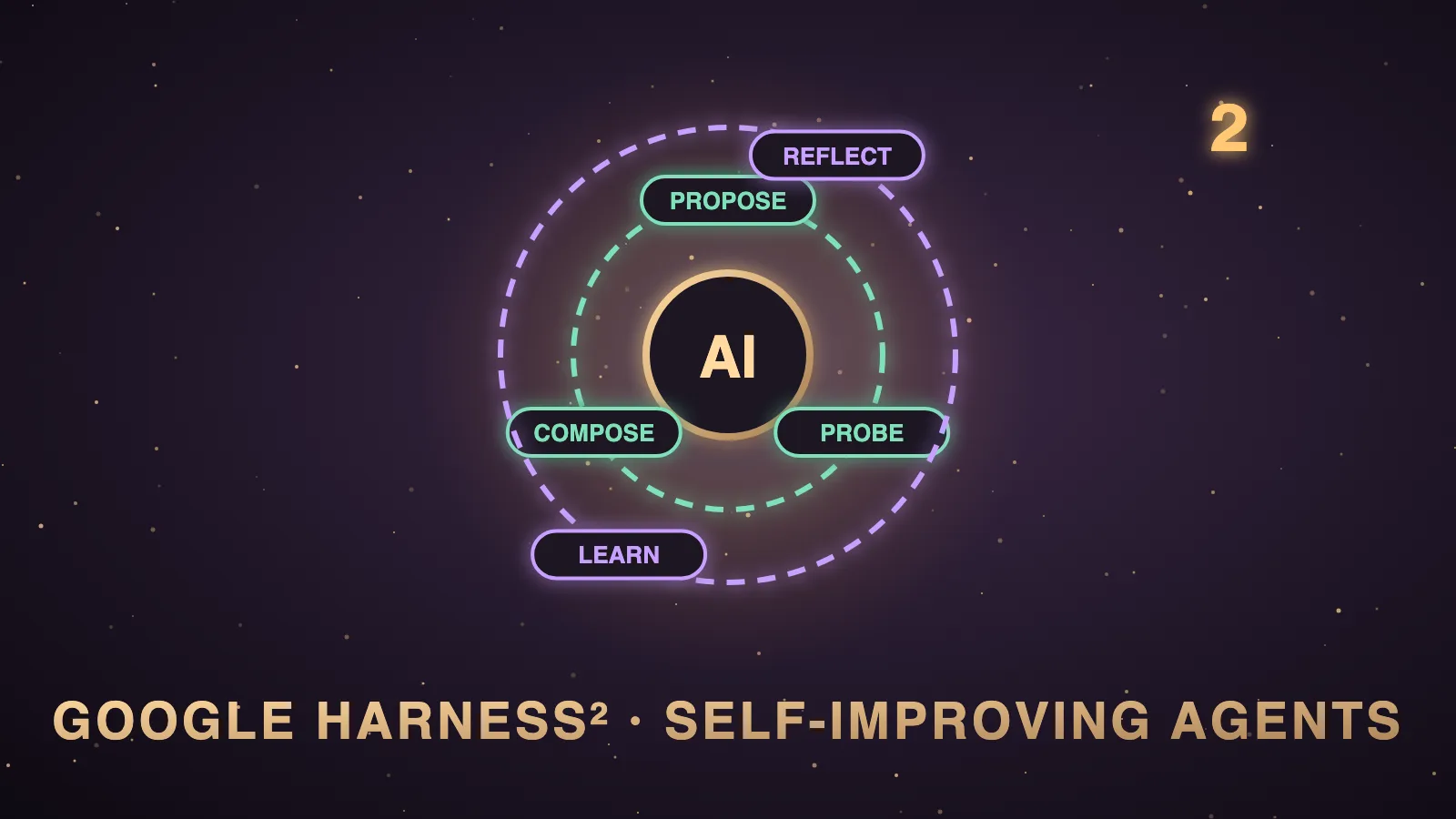 A dark aubergine AI kitchen where a calm robot chef stands still while glowing recipe cards, rule boards, a memory shelf and skill jars rearrange themselves around it in a loop, illustrating Google Harness² improving an agent's harness inside an Agent OS