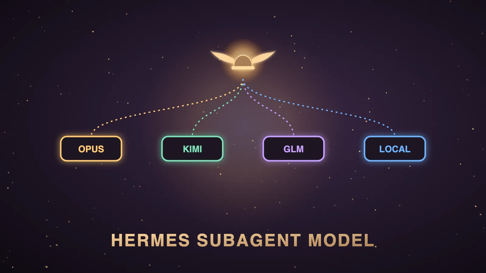 A glowing winged robot planner at a dark aubergine control desk handing small task cards to a row of lighter, faster worker robots, each worker tagged with a different coloured model chip, illustrating the Hermes subagent model