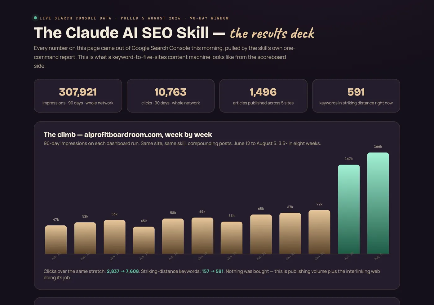 The results deck — animated climb chart from 47k to 166k impressions, network totals and keyword table