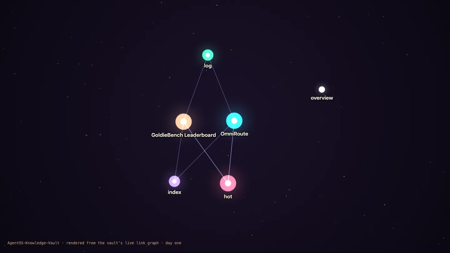 A young vault's link graph — six connected pages around OmniRoute and GoldieBench hubs