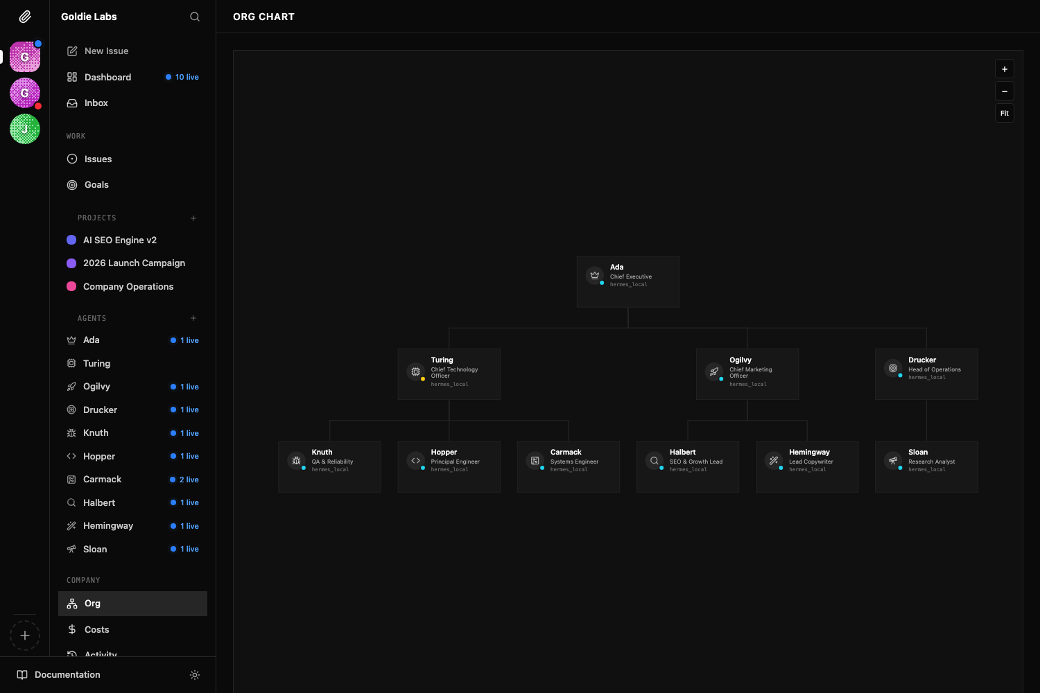 The Goldie Labs org chart inside Paperclip