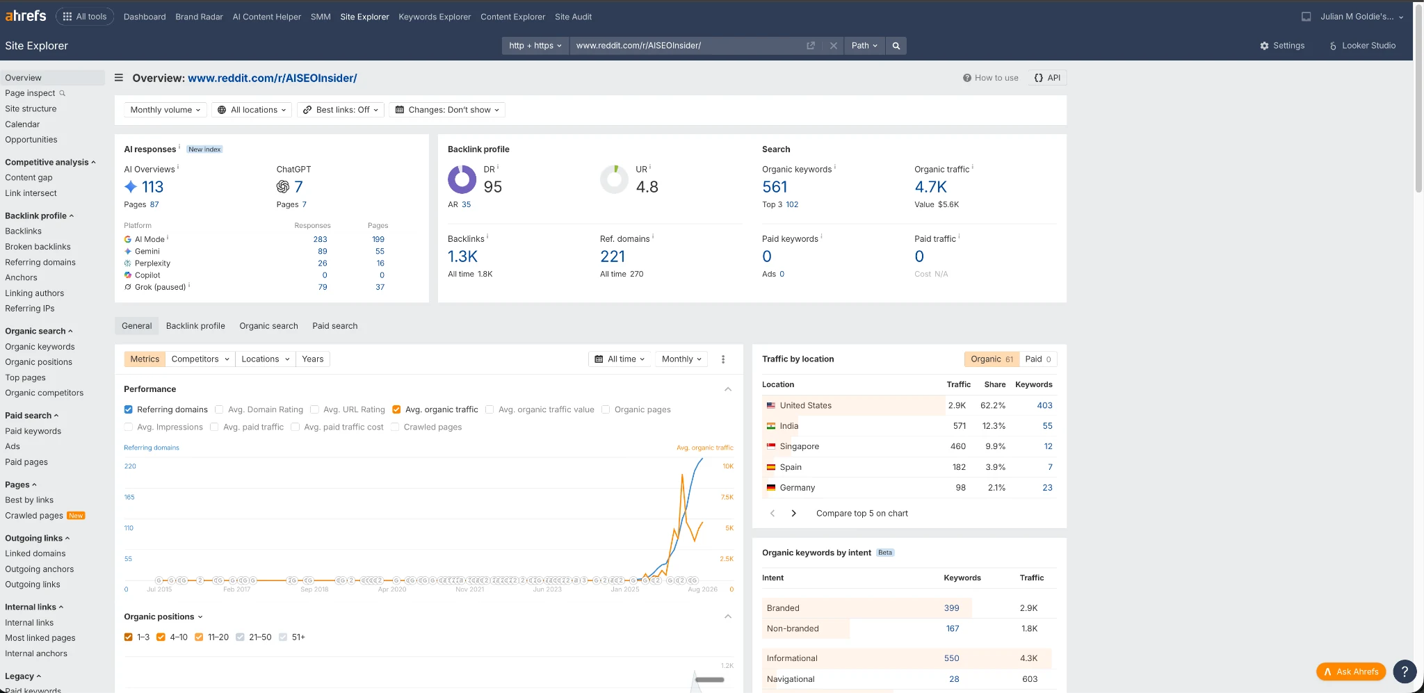 The subreddit in Ahrefs: 113 AI Overview citations and 283 AI Mode responses pointing at it, plus Gemini, Perp