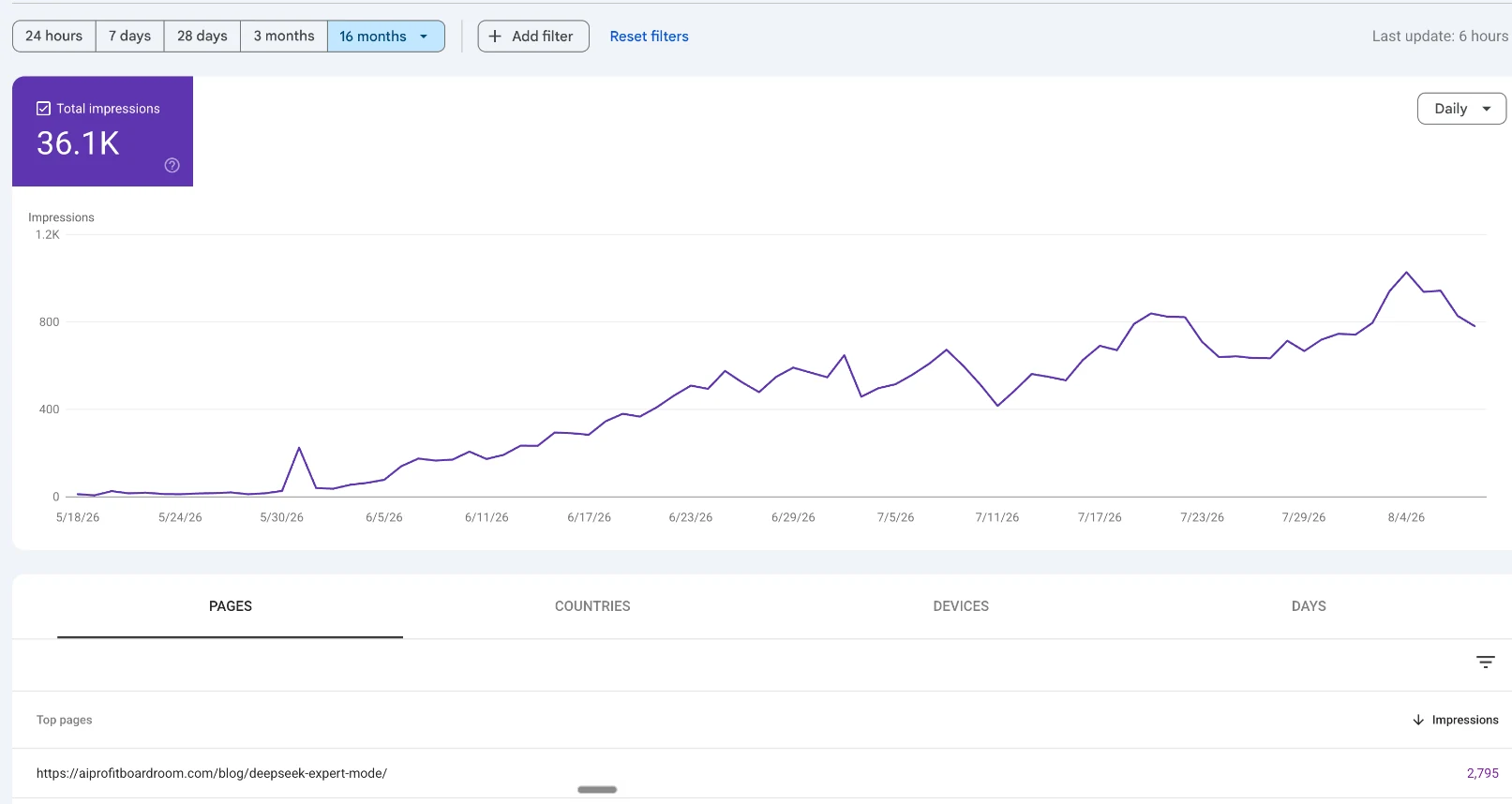 This is the new Generative AI report on aiprofitboardroom.com — 36.1K impressions inside AI Overviews and AI M