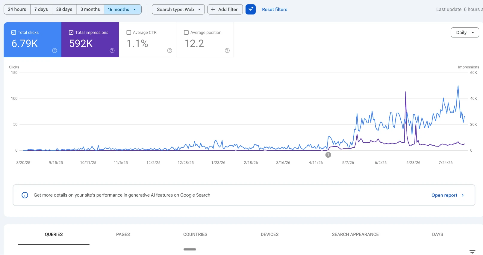 Site two over 16 months — 6.79K clicks, 592K impressions. Flat for a year, then the engine started and the lin