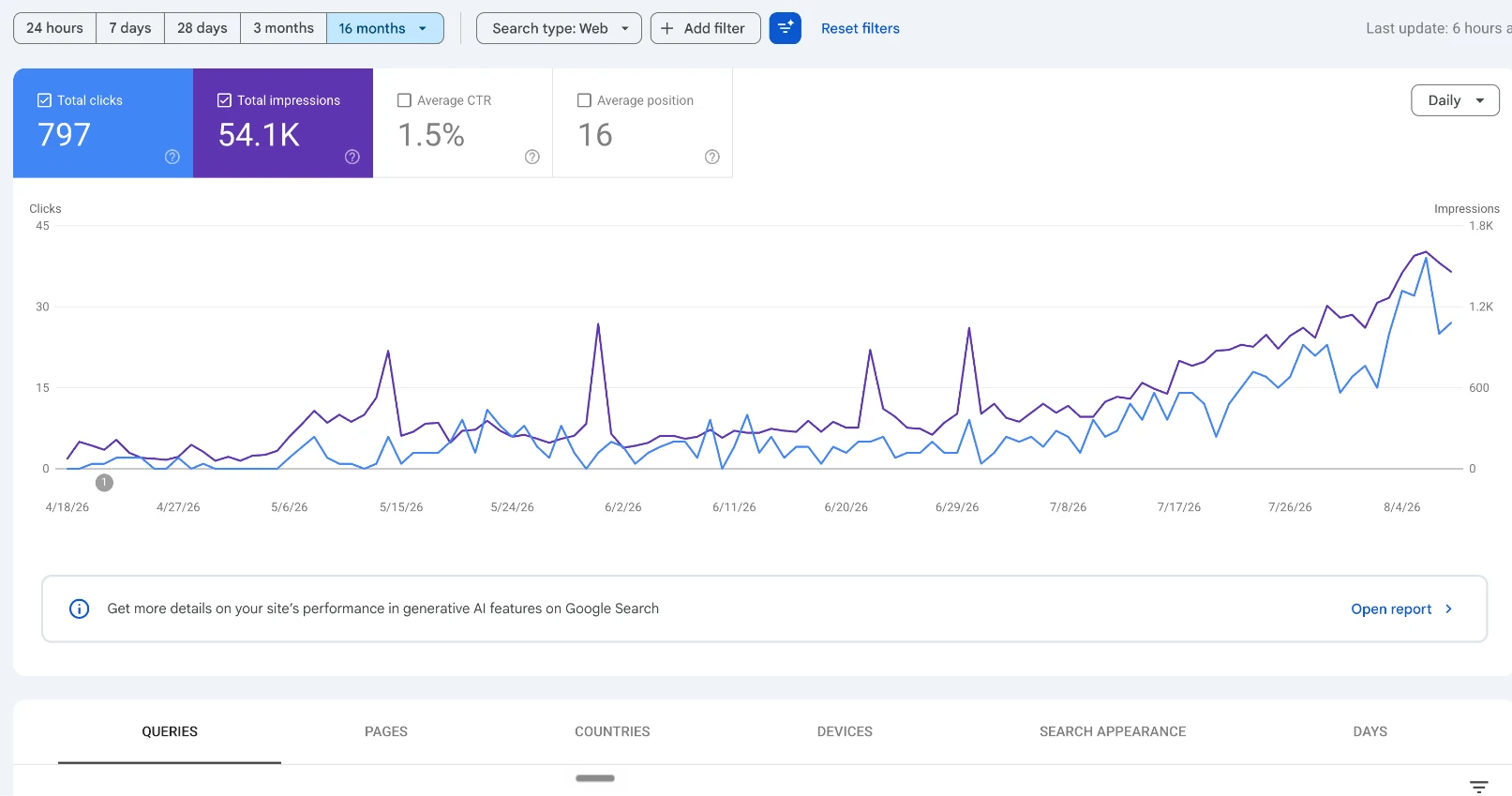 And the newest one: 797 clicks, 54.1K impressions, still early — this is what month four looks like before the