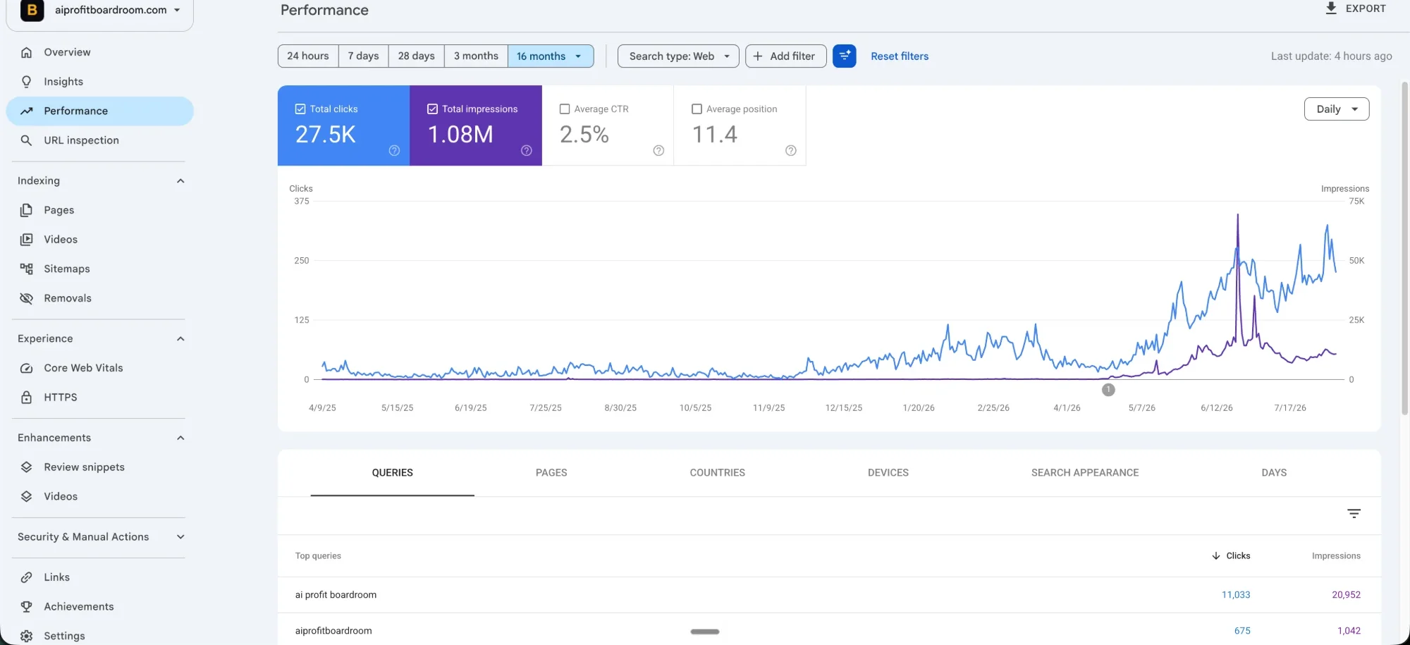 Google Search Console 16-month Performance view for aiprofitboardroom.com: 17.7K total clicks, 1.05M total impressions, clicks curve rising from near zero to over 200 a day with a 325-click peak