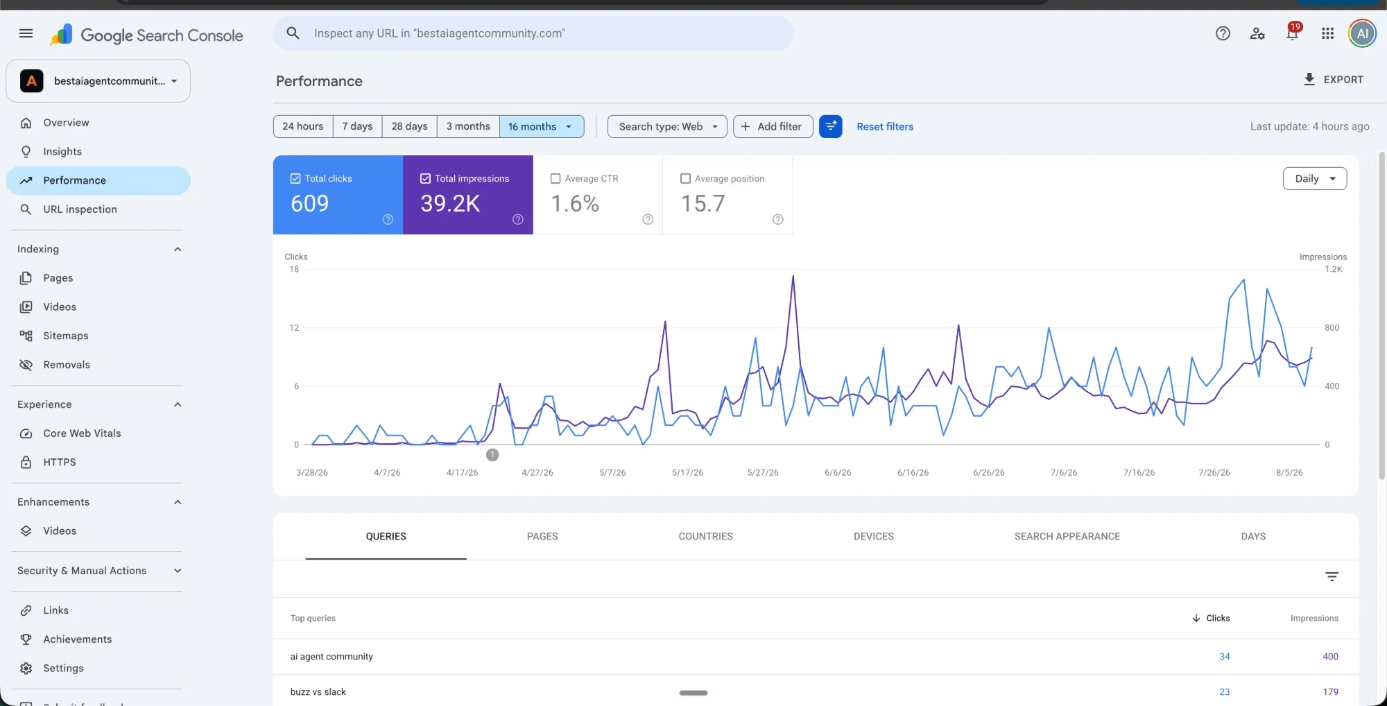 Google Search Console 16-month Performance view for bestaiagentcommunity.com: 609 total clicks, 39.2K total impressions, starting from zero in late March