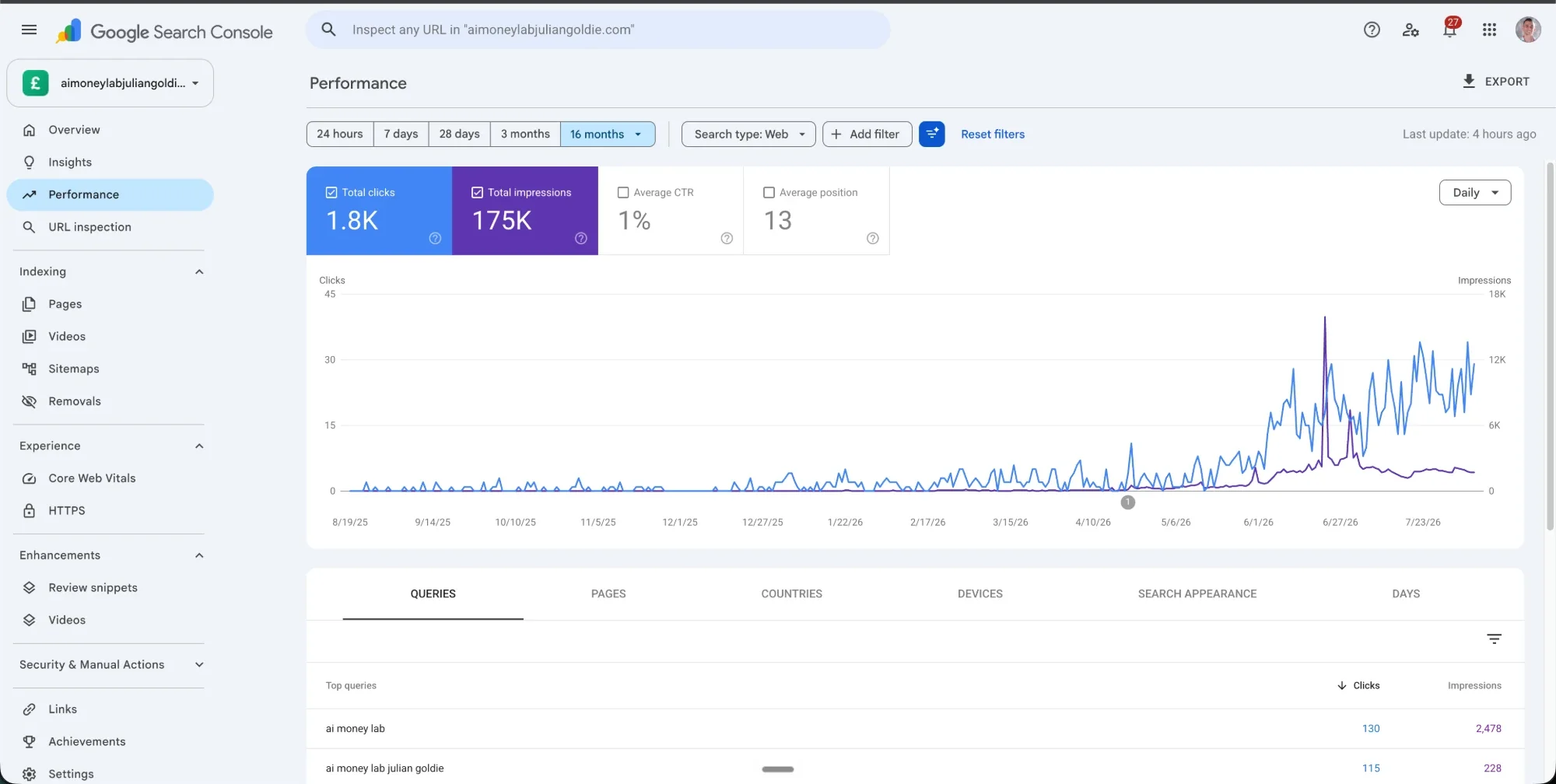 Google Search Console 16-month Performance view for aimoneylabjuliangoldie.com: 1.8K total clicks, 175K total impressions, activity picking up through 2026