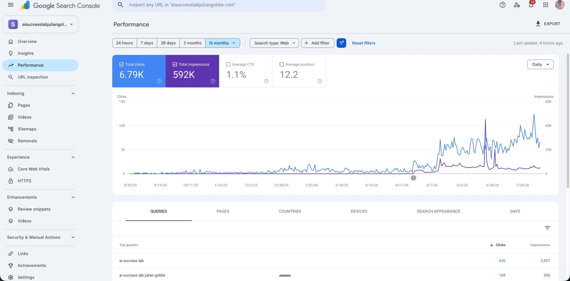 Google Search Console 16-month Performance view for aisuccesslabjuliangoldie.com: 6.79K total clicks, 592K total impressions, a long flat line from August 2025 to April 2026 and then a sharp spike