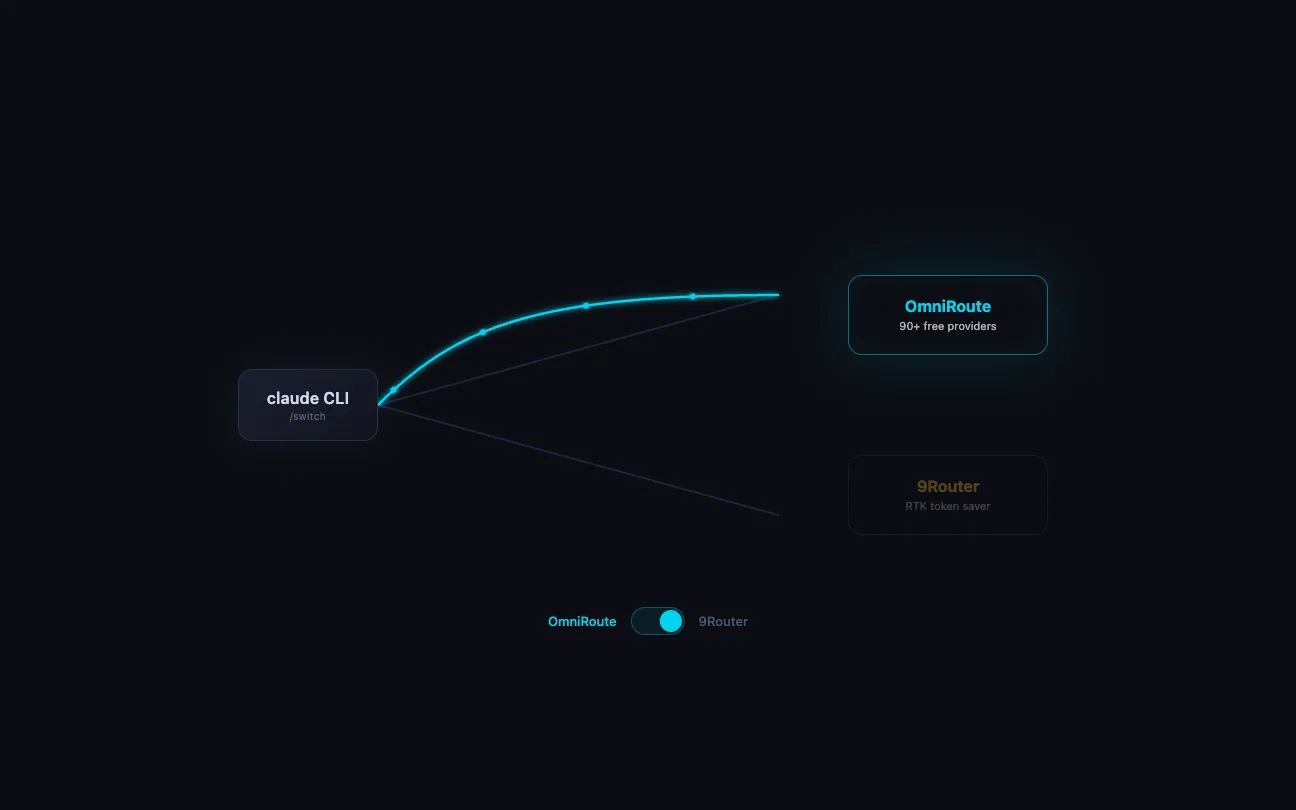 The Free Router Switchboard — Free Claude Code on OmniRoute + 9Router