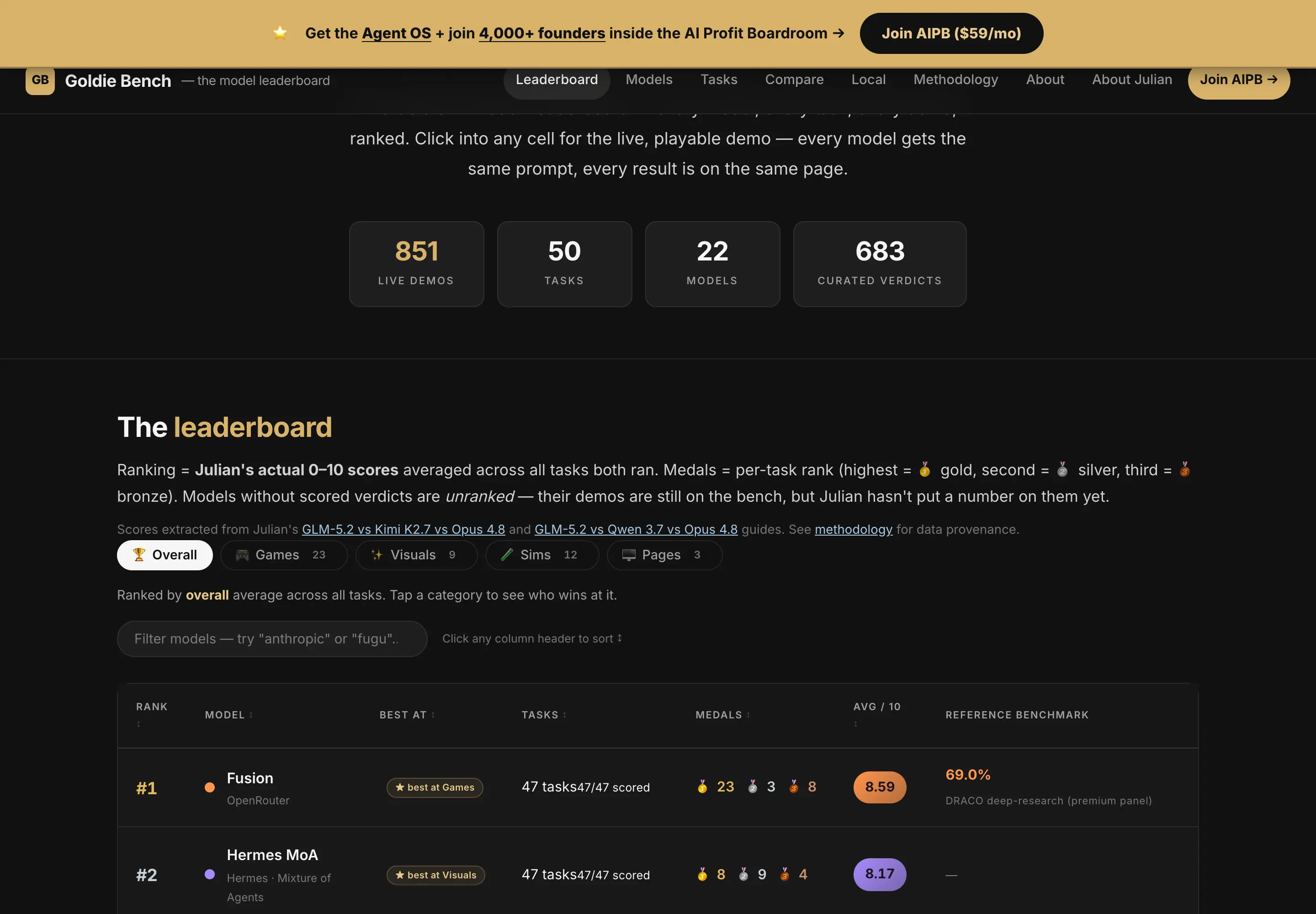 The live GoldieBench leaderboard: 851 live demos, 50 tasks, 22 models, 683 curated verdicts, with the ranked table below