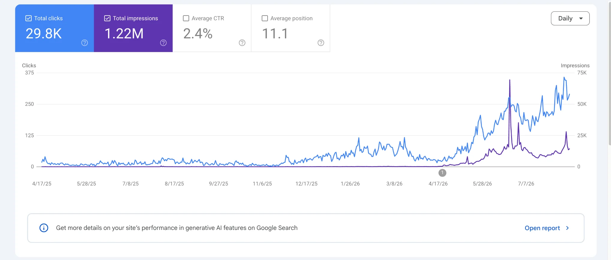 Google Search Console for aiprofitboardroom.com: 29.8K clicks, 1.22M impressions over 16 months, curve climbing from spring 2026