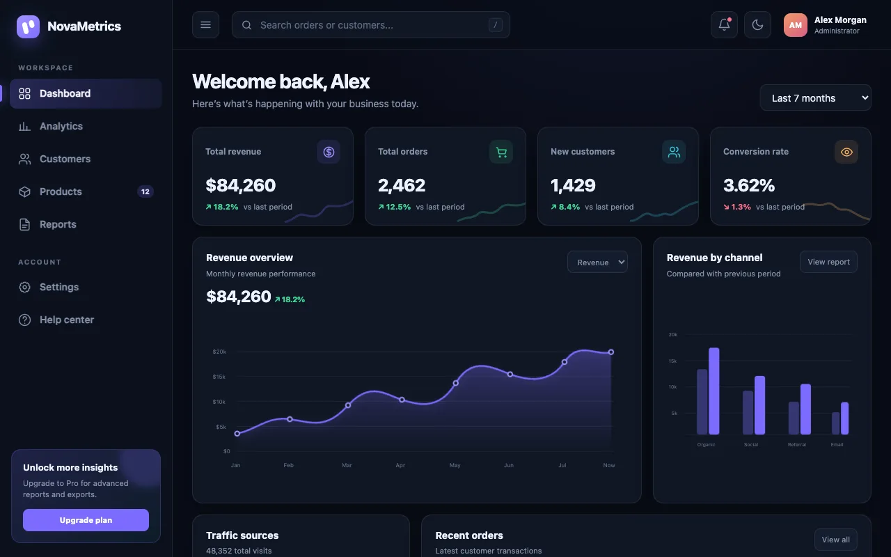 Sol's dashboard: NovaMetrics with revenue chart, channel bars, upgrade card