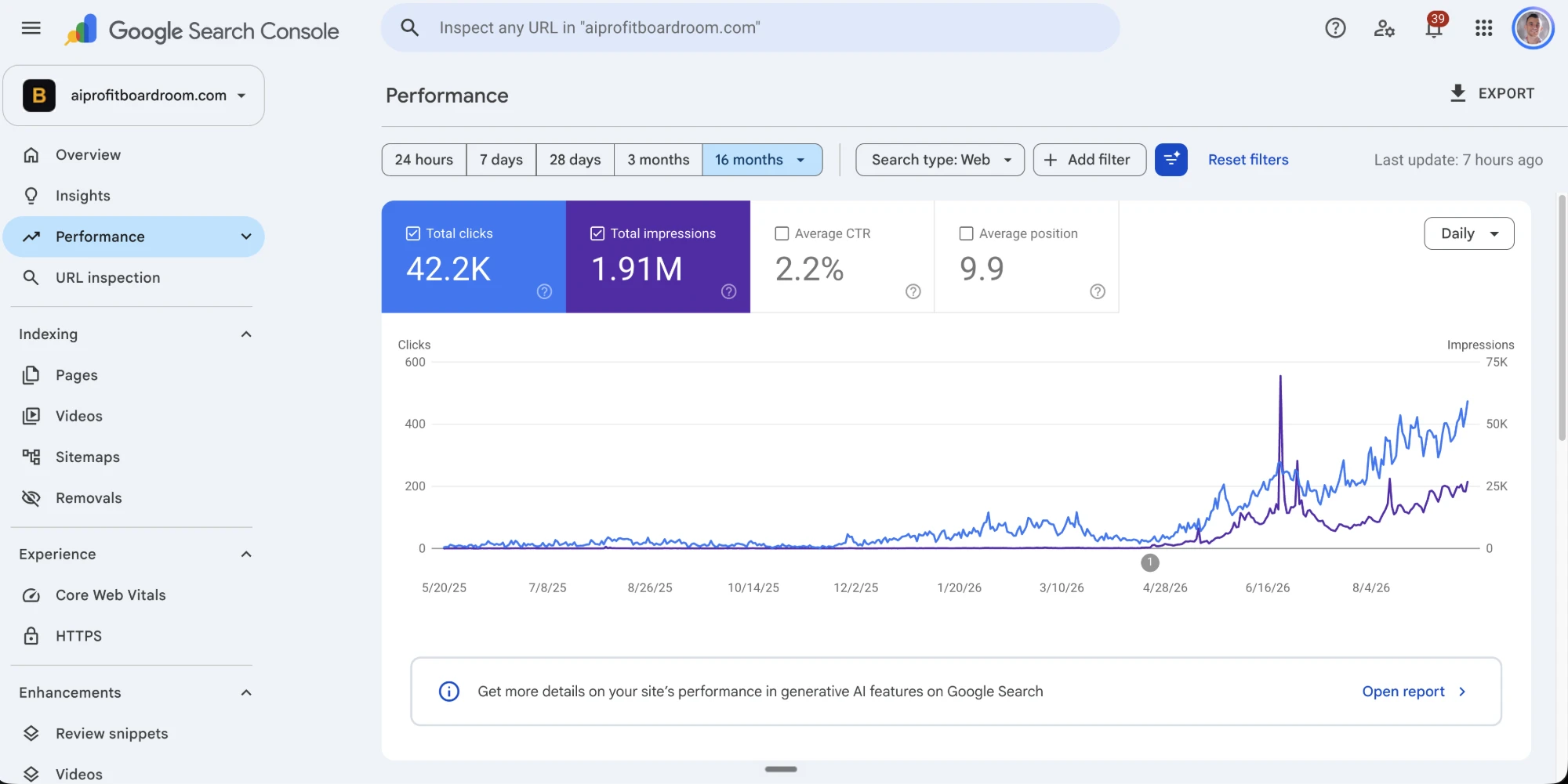 Google Search Console performance report for aiprofitboardroom.com over 16 months showing 42.2K total clicks, 1.91M impressions, 2.2% CTR and 9.9 average position, with the clicks line climbing steeply from spring 2026