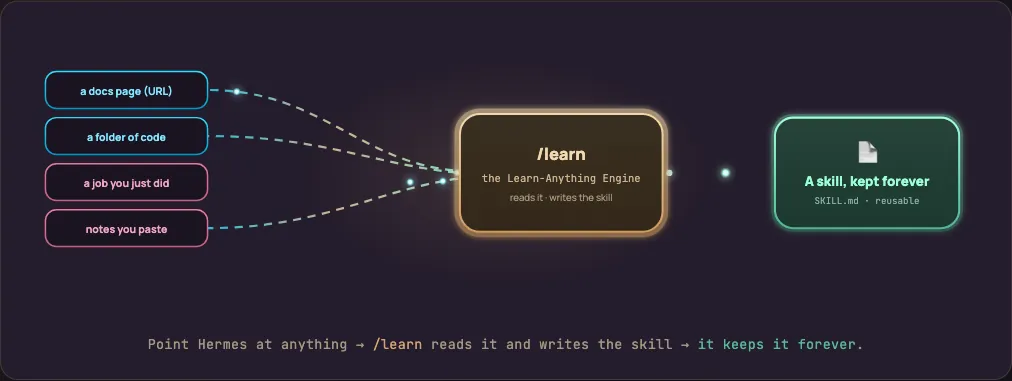 The Learn-Anything Engine — Hermes learns a skill from anything you show it