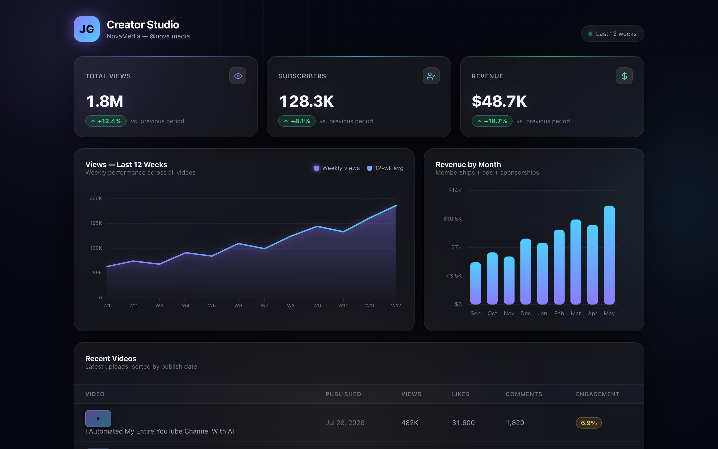 Analytics dashboard built by OpenCode