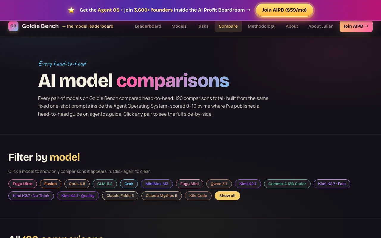 GoldieBench /compare hub — every head-to-head pair across all 12 models, 120 long-tail SEO pages
