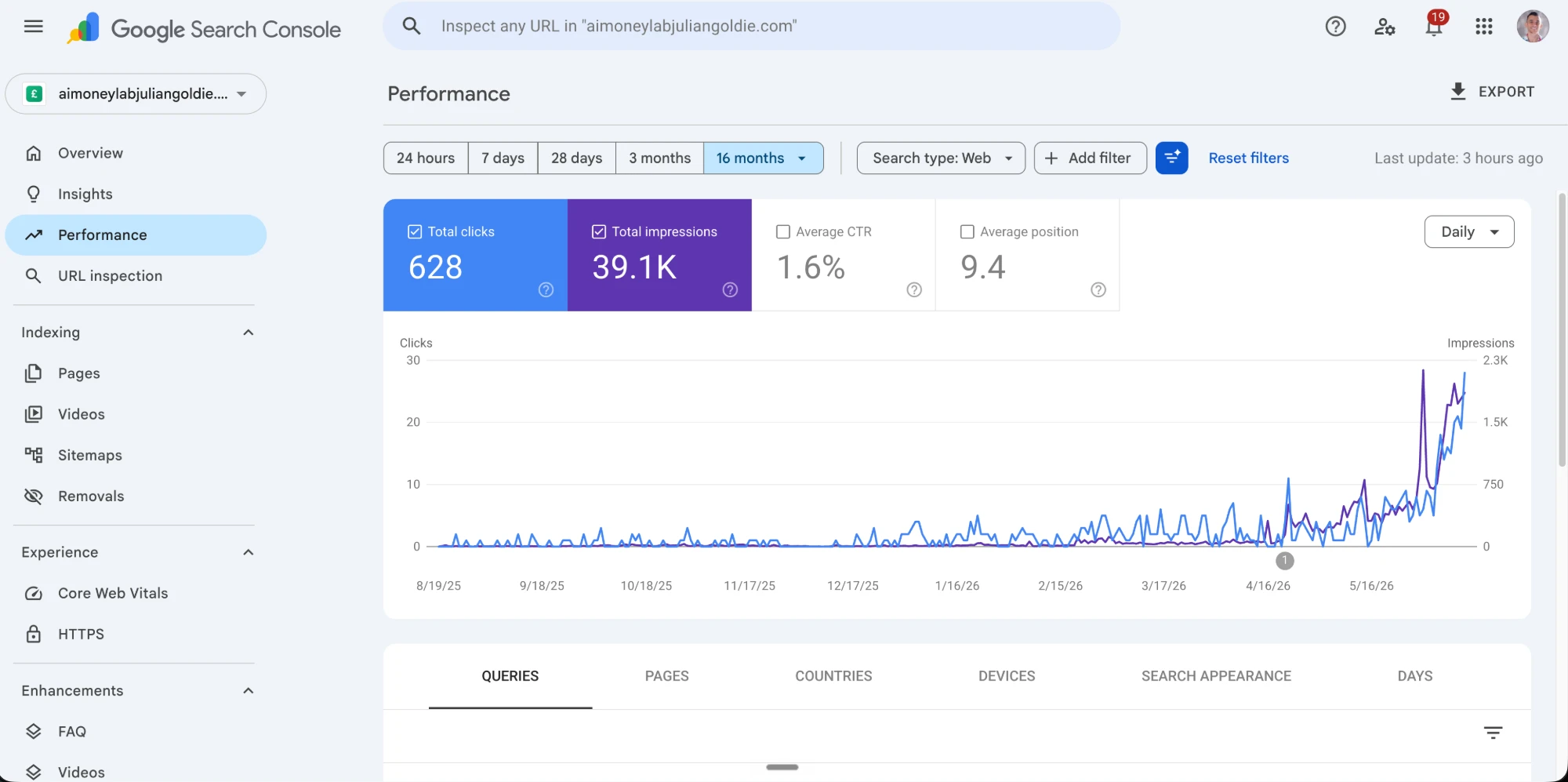 aimoneylabjuliangoldie.com in Google Search Console — 39.1K impressions, 628 clicks, climbing