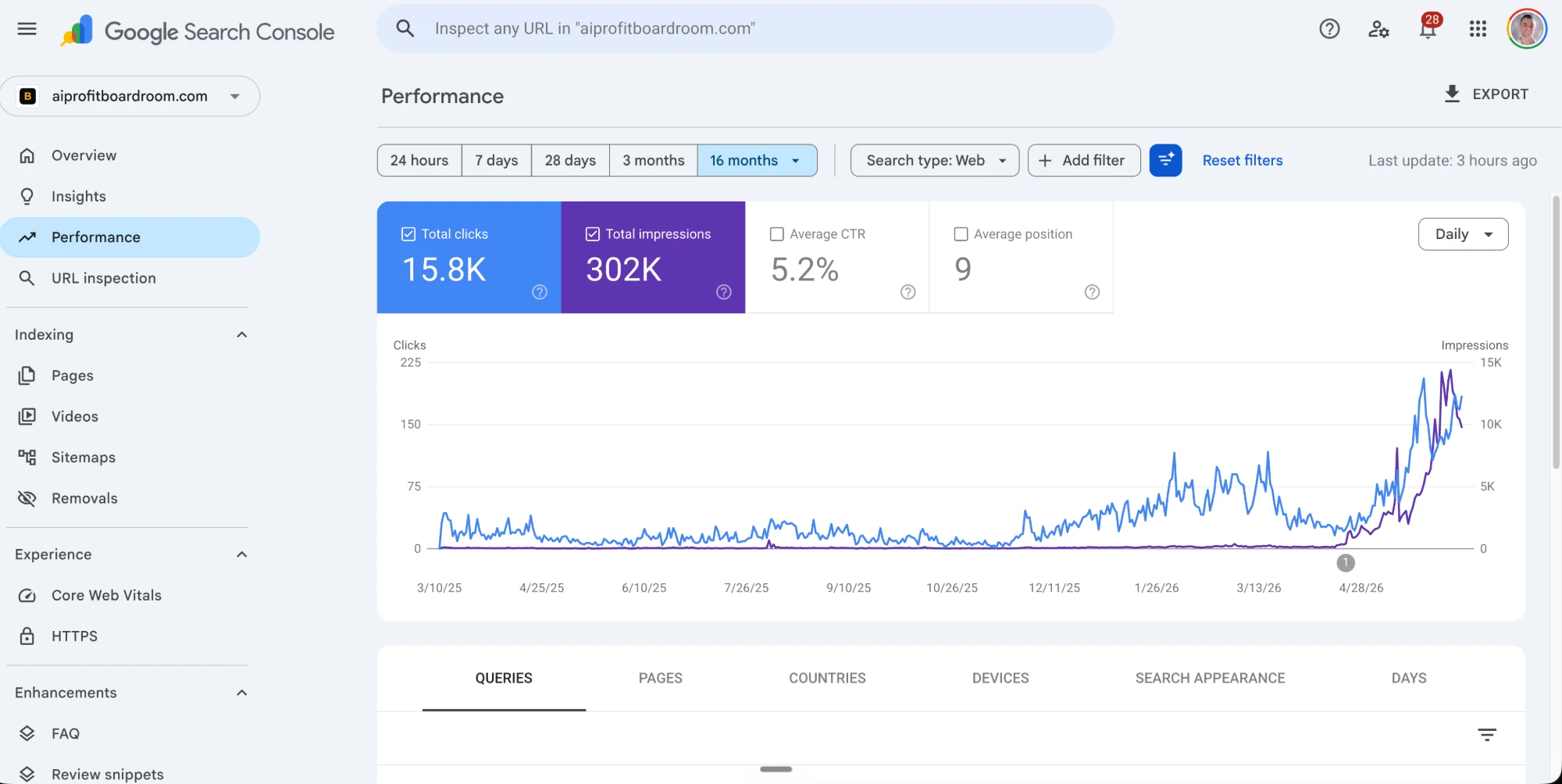 aiprofitboardroom.com in Google Search Console — 302K impressions, 15.8K clicks, climbing steeply