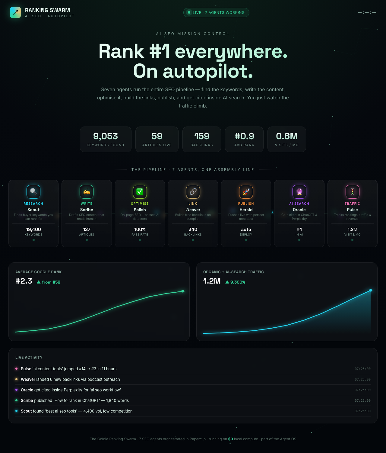 The Ranking Swarm — a 7-agent AI SEO pipeline that ranks you everywhere on autopilot