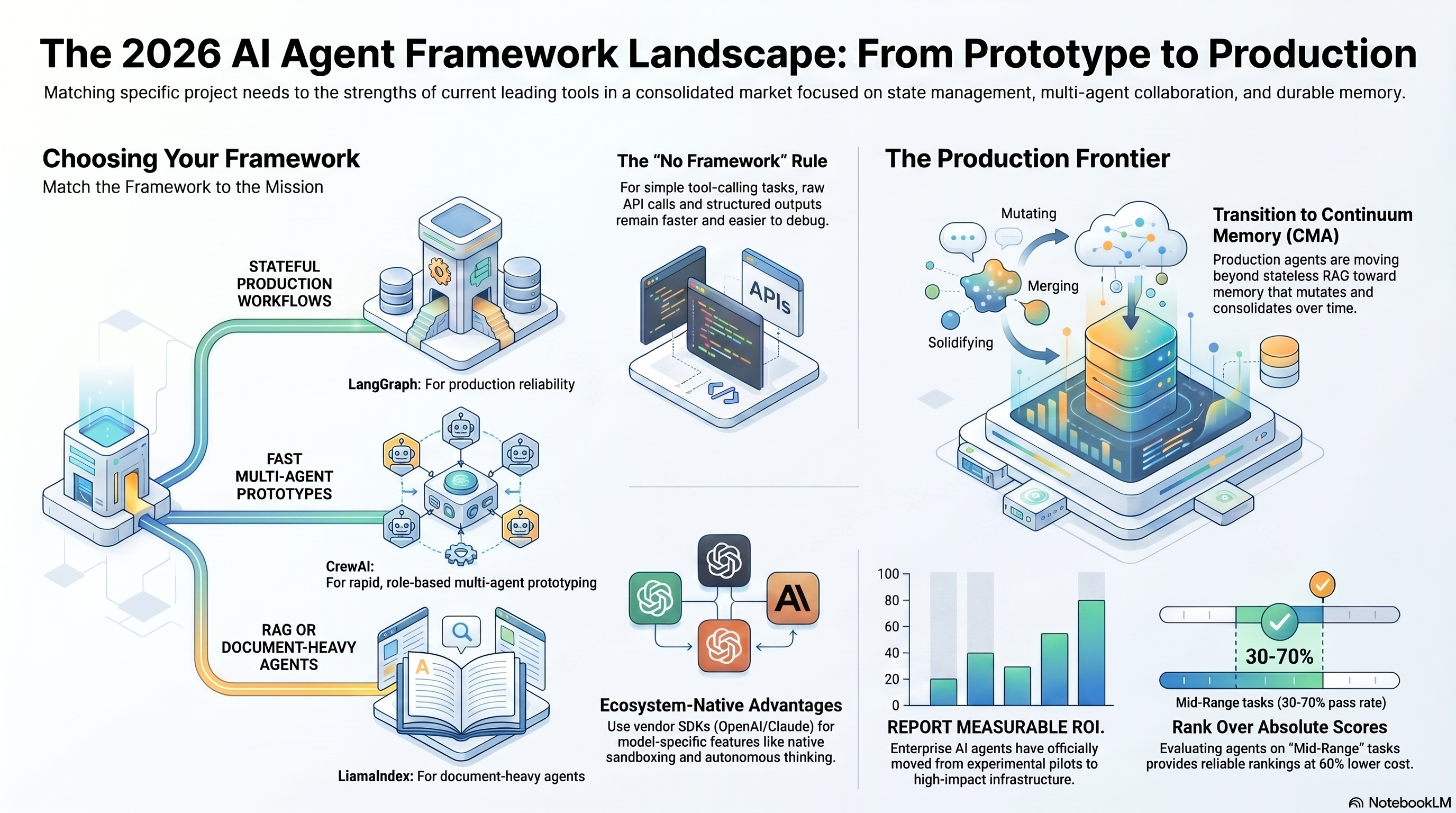 NotebookLM infographic — the 2026 AI agent framework landscape